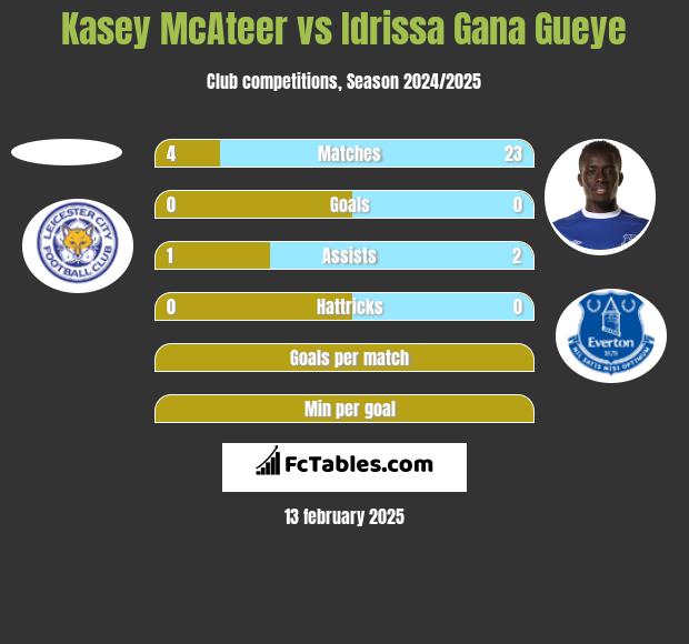 Kasey McAteer vs Idrissa Gana Gueye h2h player stats