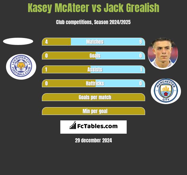 Kasey McAteer vs Jack Grealish h2h player stats