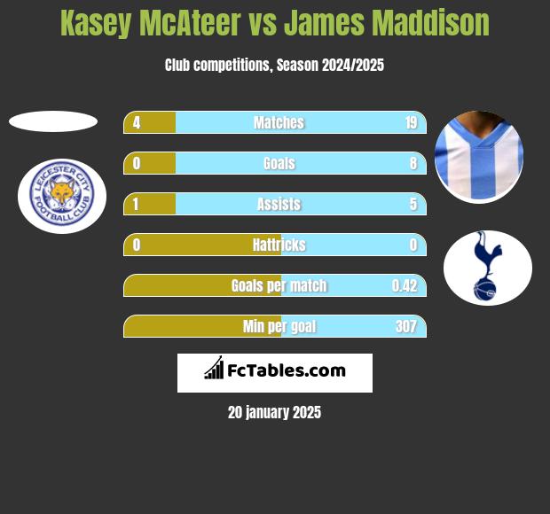 Kasey McAteer vs James Maddison h2h player stats