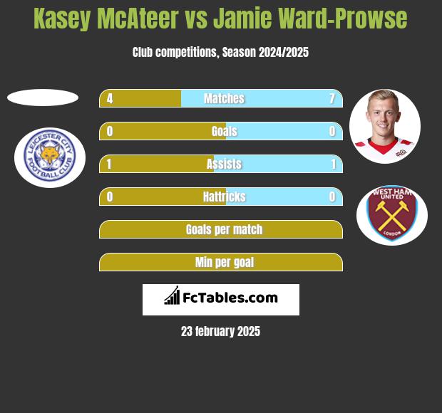 Kasey McAteer vs Jamie Ward-Prowse h2h player stats