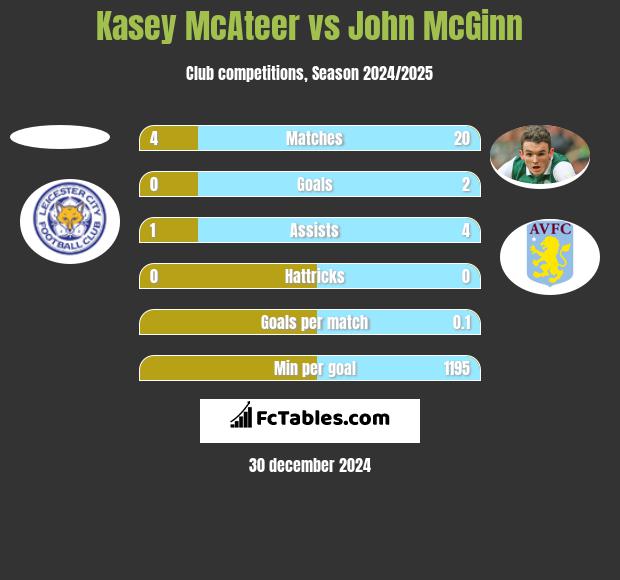 Kasey McAteer vs John McGinn h2h player stats