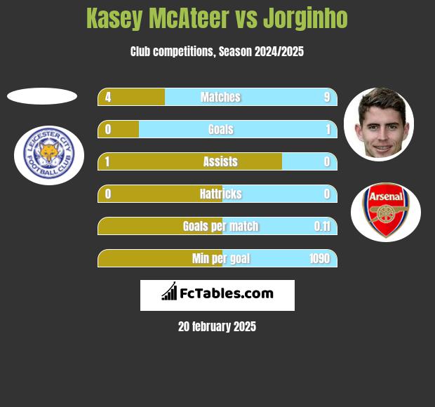 Kasey McAteer vs Jorginho h2h player stats