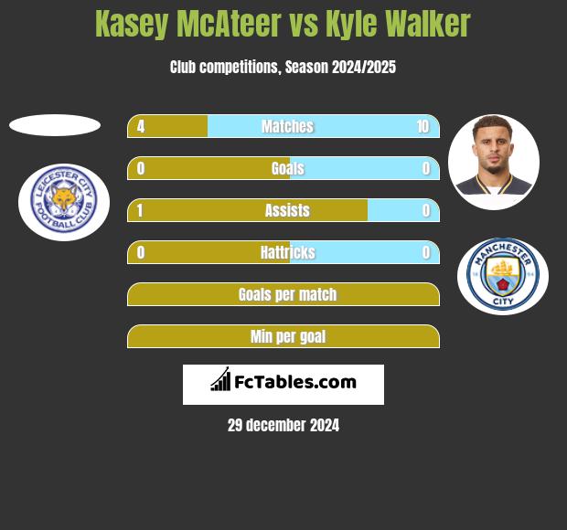 Kasey McAteer vs Kyle Walker h2h player stats