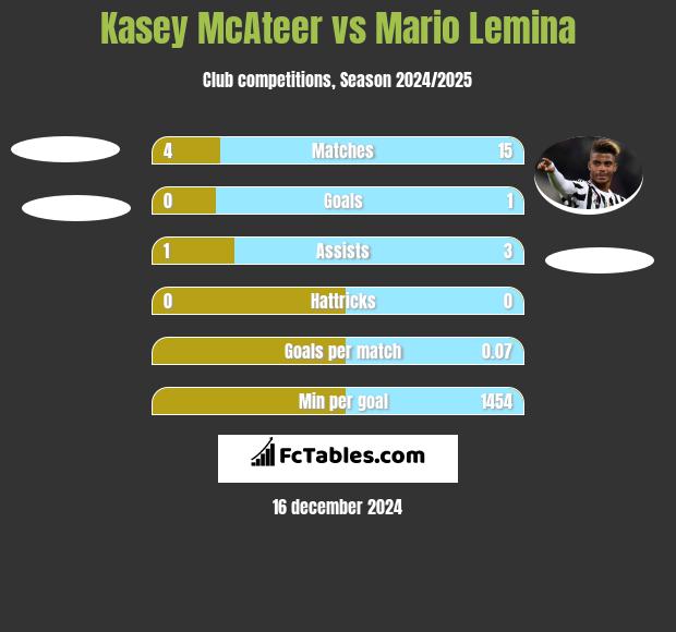 Kasey McAteer vs Mario Lemina h2h player stats