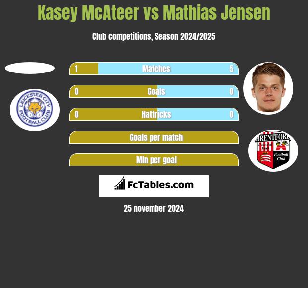 Kasey McAteer vs Mathias Jensen h2h player stats