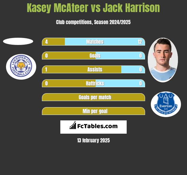 Kasey McAteer vs Jack Harrison h2h player stats