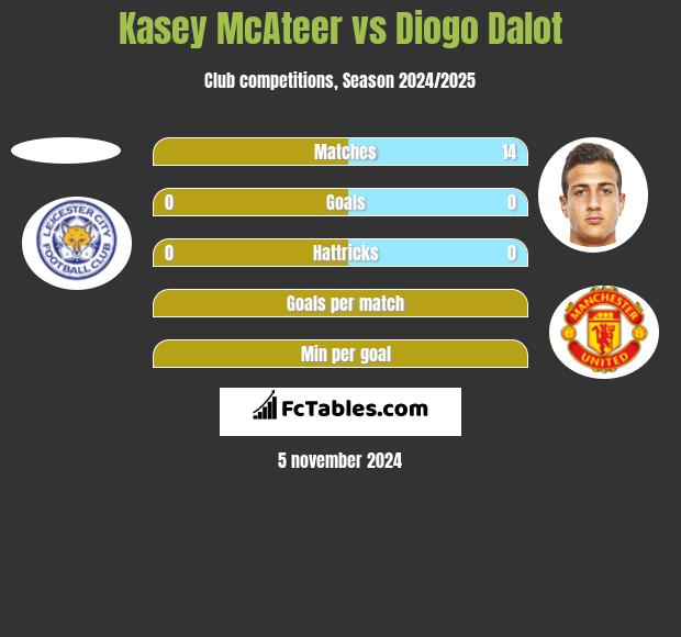 Kasey McAteer vs Diogo Dalot h2h player stats