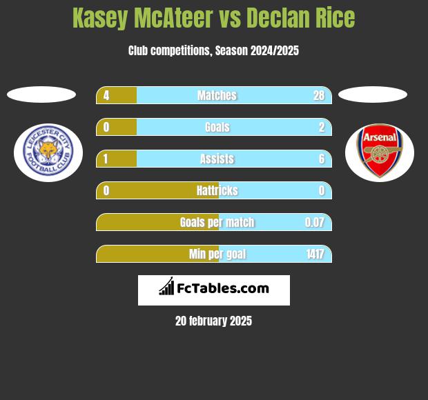 Kasey McAteer vs Declan Rice h2h player stats