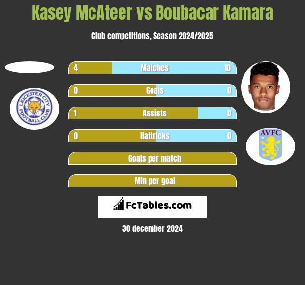 Kasey McAteer vs Boubacar Kamara h2h player stats