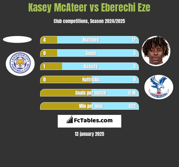 Kasey McAteer vs Eberechi Eze h2h player stats