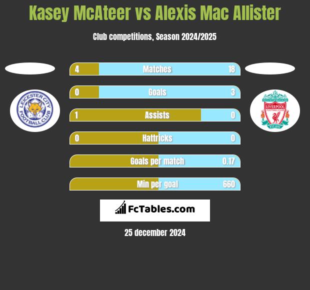 Kasey McAteer vs Alexis Mac Allister h2h player stats