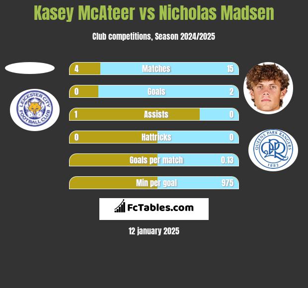 Kasey McAteer vs Nicholas Madsen h2h player stats