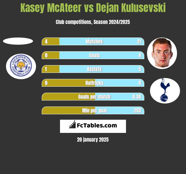 Kasey McAteer vs Dejan Kulusevski h2h player stats