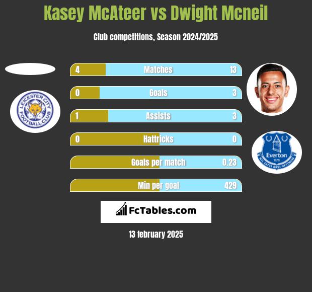 Kasey McAteer vs Dwight Mcneil h2h player stats