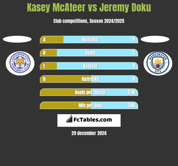 Kasey McAteer vs Jeremy Doku h2h player stats