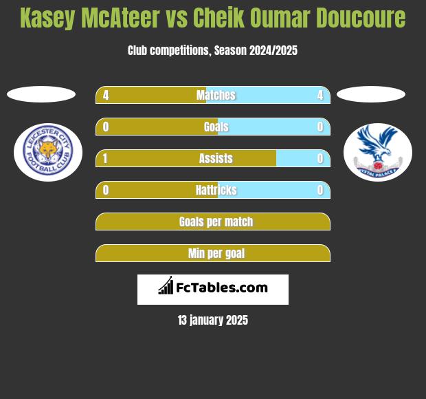 Kasey McAteer vs Cheik Oumar Doucoure h2h player stats