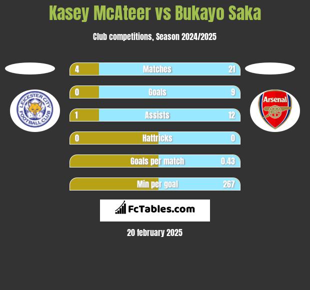 Kasey McAteer vs Bukayo Saka h2h player stats