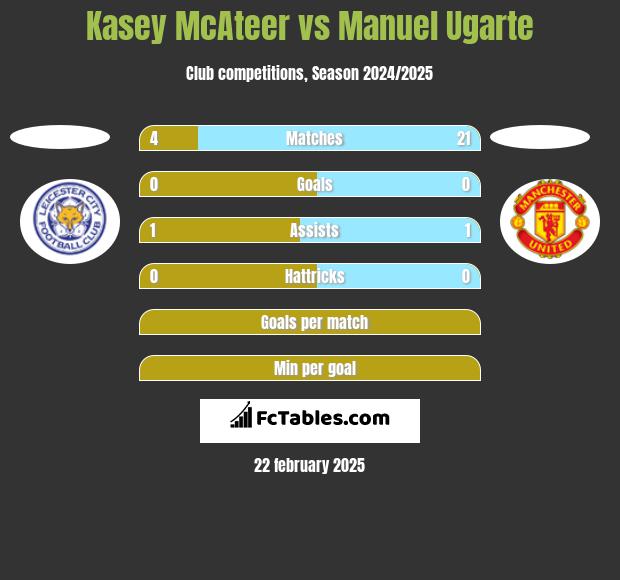 Kasey McAteer vs Manuel Ugarte h2h player stats