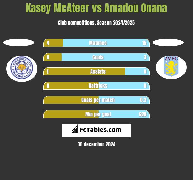 Kasey McAteer vs Amadou Onana h2h player stats