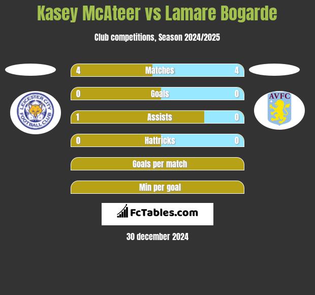 Kasey McAteer vs Lamare Bogarde h2h player stats