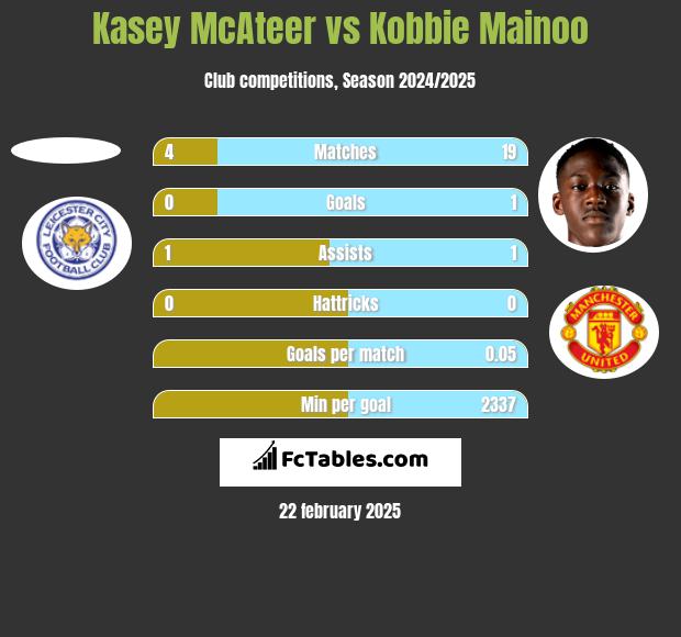 Kasey McAteer vs Kobbie Mainoo h2h player stats