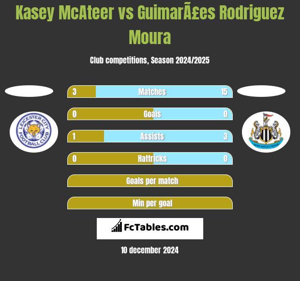 Kasey McAteer vs GuimarÃ£es Rodriguez Moura h2h player stats