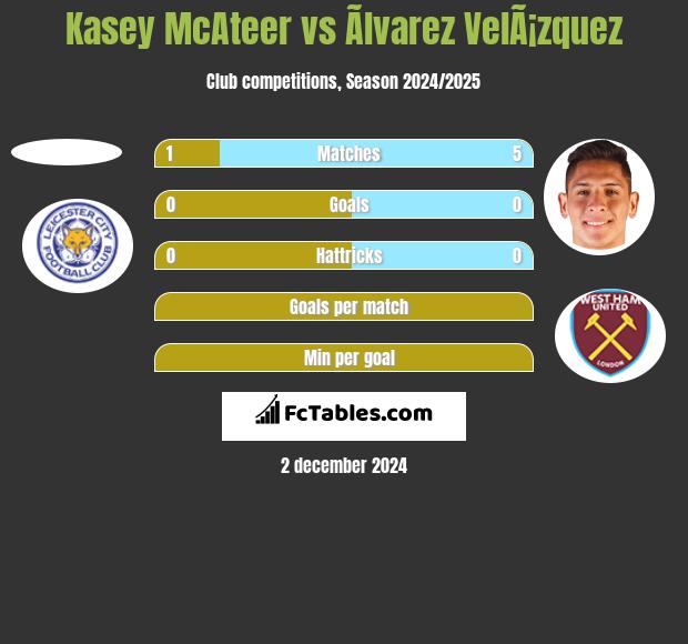 Kasey McAteer vs Ãlvarez VelÃ¡zquez h2h player stats