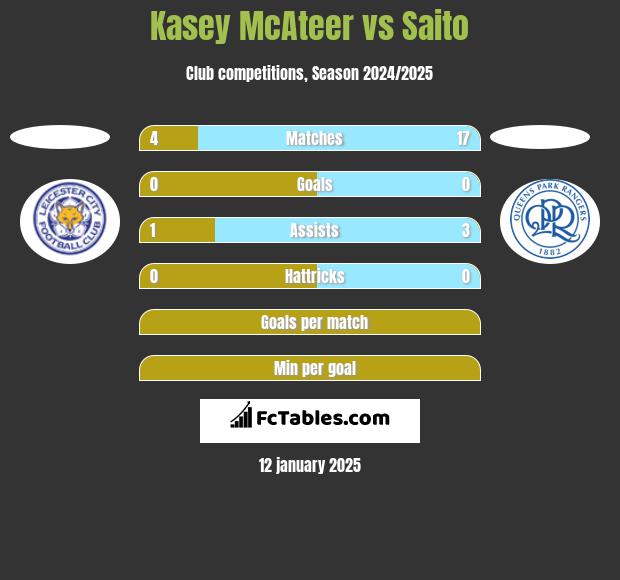 Kasey McAteer vs Saito h2h player stats