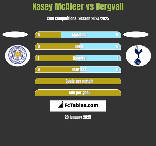 Kasey McAteer vs Bergvall h2h player stats