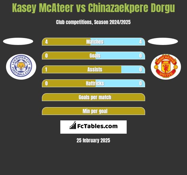 Kasey McAteer vs Chinazaekpere Dorgu h2h player stats