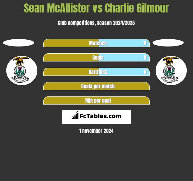 Sean McAllister vs Charlie Gilmour h2h player stats