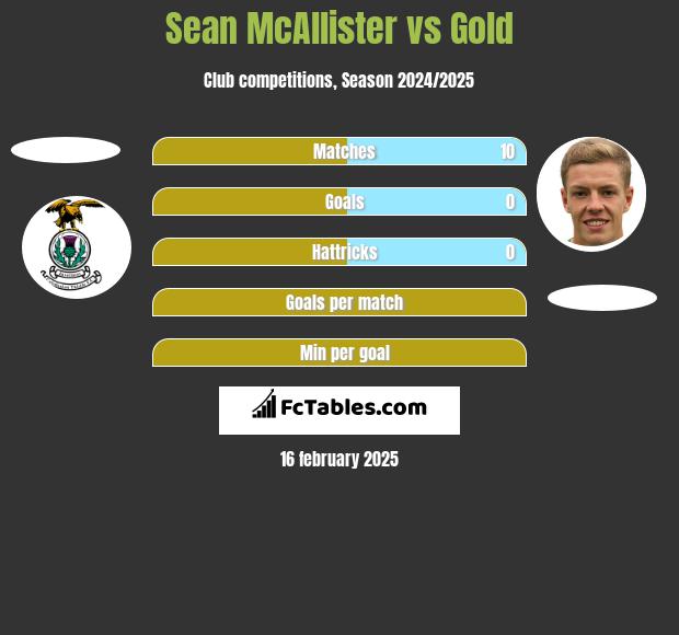 Sean McAllister vs Gold h2h player stats