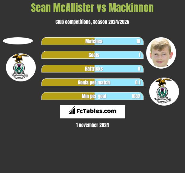 Sean McAllister vs Mackinnon h2h player stats