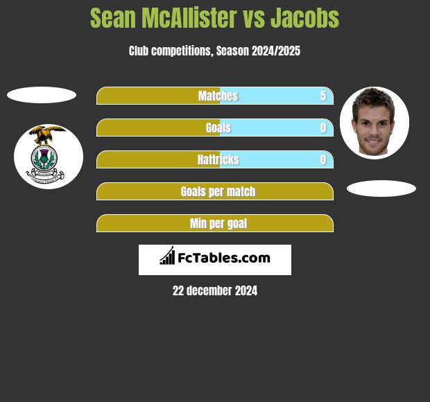 Sean McAllister vs Jacobs h2h player stats