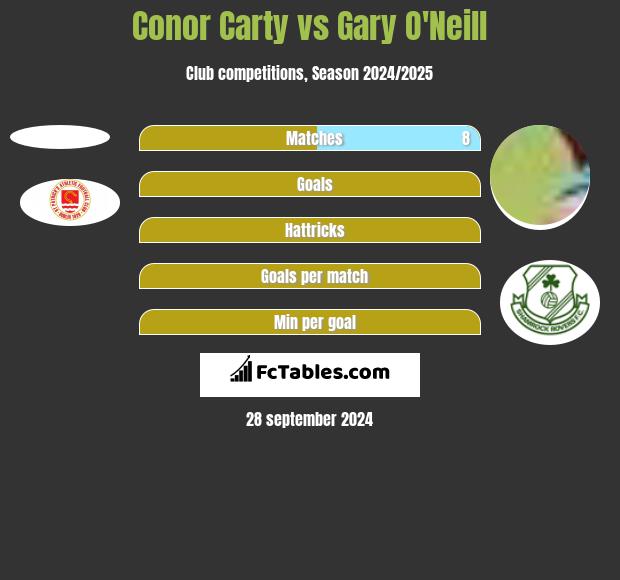 Conor Carty vs Gary O'Neill h2h player stats