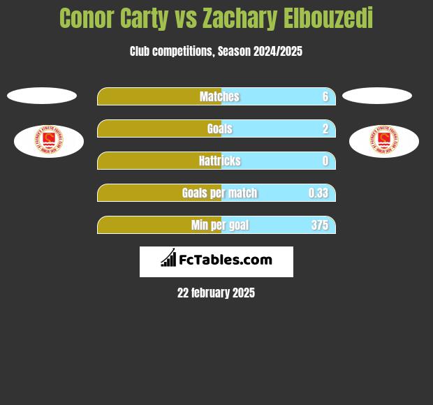 Conor Carty vs Zachary Elbouzedi h2h player stats