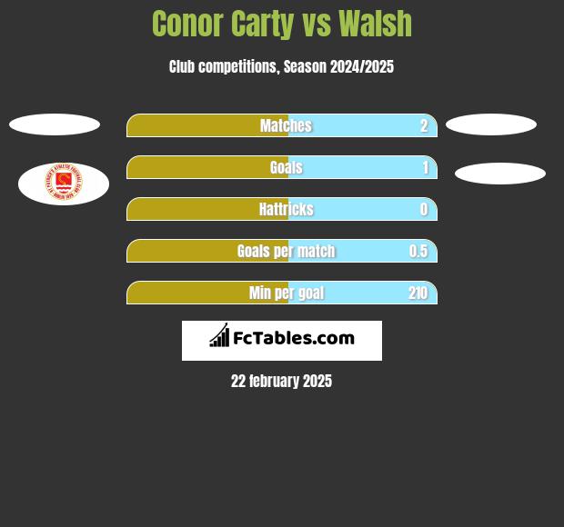 Conor Carty vs Walsh h2h player stats