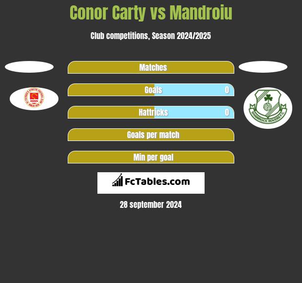 Conor Carty vs Mandroiu h2h player stats