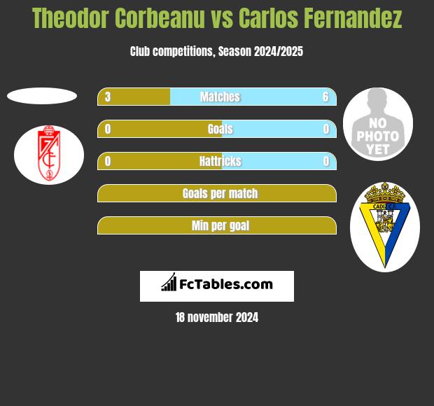 Theodor Corbeanu vs Carlos Fernandez h2h player stats