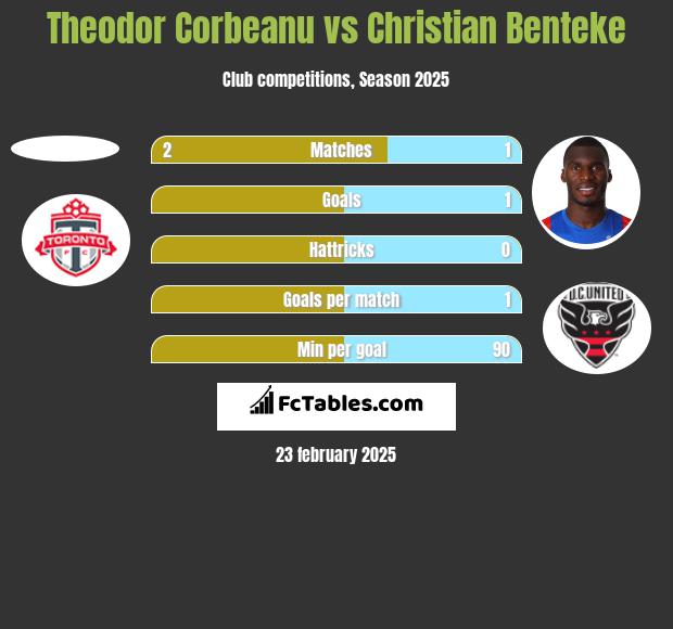 Theodor Corbeanu vs Christian Benteke h2h player stats