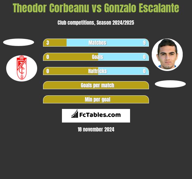 Theodor Corbeanu vs Gonzalo Escalante h2h player stats