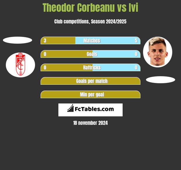 Theodor Corbeanu vs Ivi h2h player stats