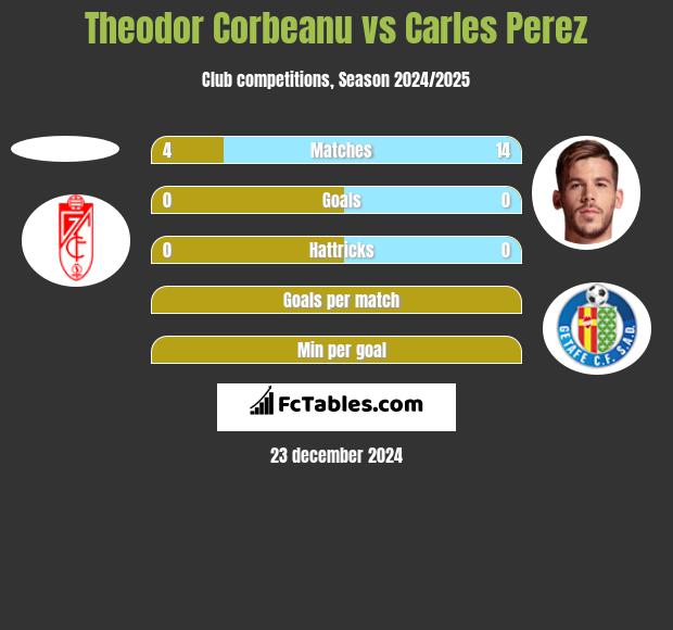 Theodor Corbeanu vs Carles Perez h2h player stats