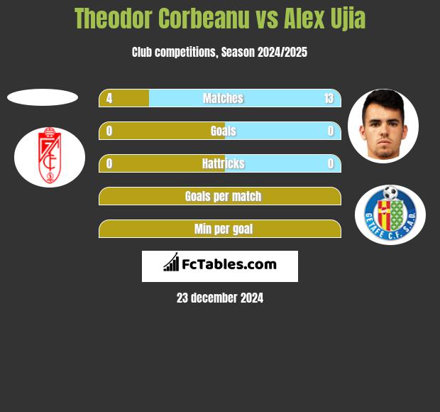 Theodor Corbeanu vs Alex Ujia h2h player stats