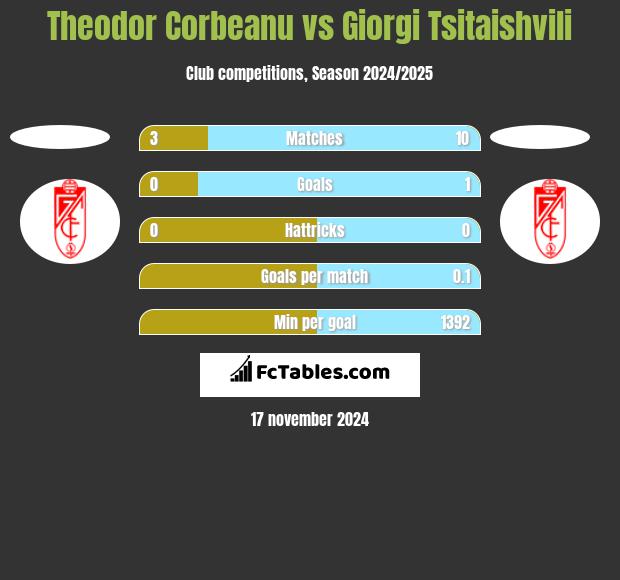 Theodor Corbeanu vs Giorgi Tsitaishvili h2h player stats