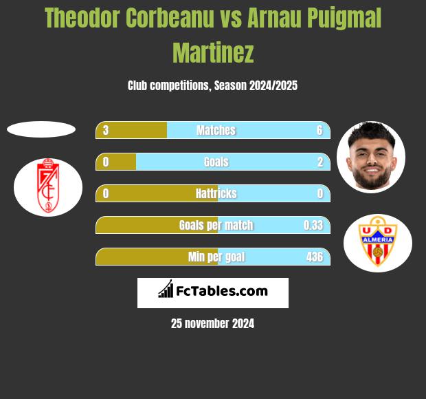 Theodor Corbeanu vs Arnau Puigmal Martinez h2h player stats