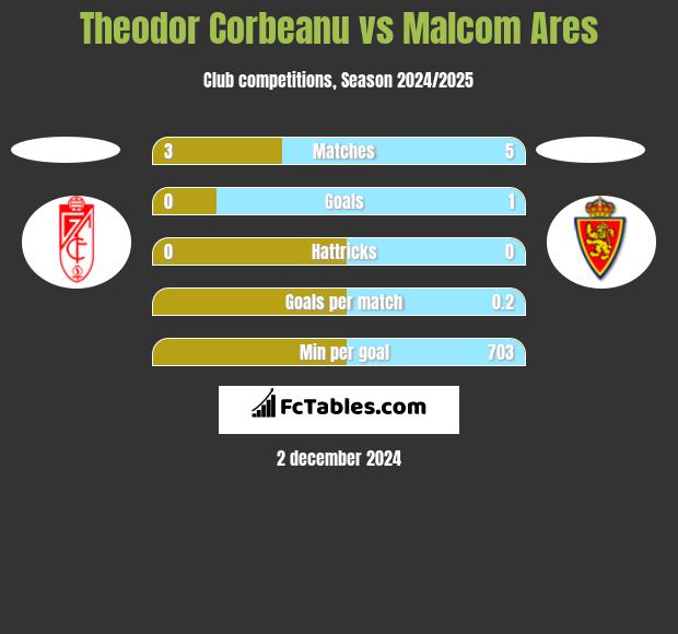 Theodor Corbeanu vs Malcom Ares h2h player stats