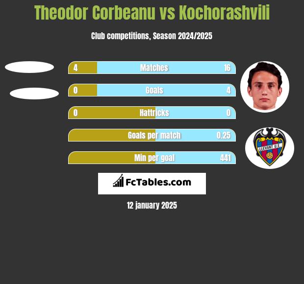 Theodor Corbeanu vs Kochorashvili h2h player stats