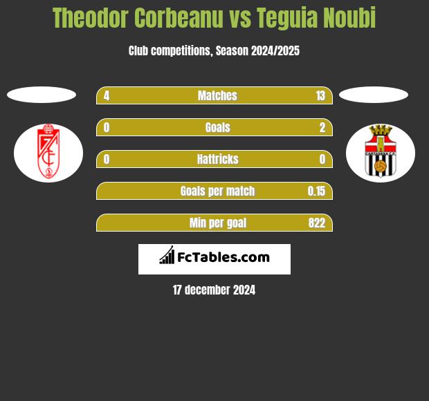 Theodor Corbeanu vs Teguia Noubi h2h player stats