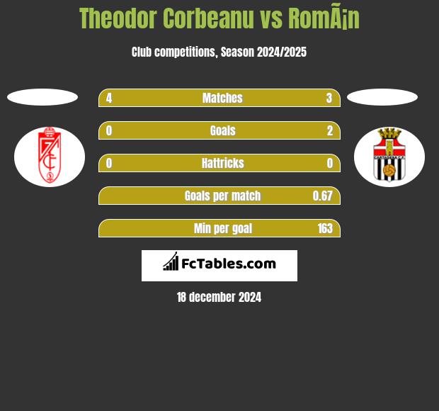 Theodor Corbeanu vs RomÃ¡n h2h player stats